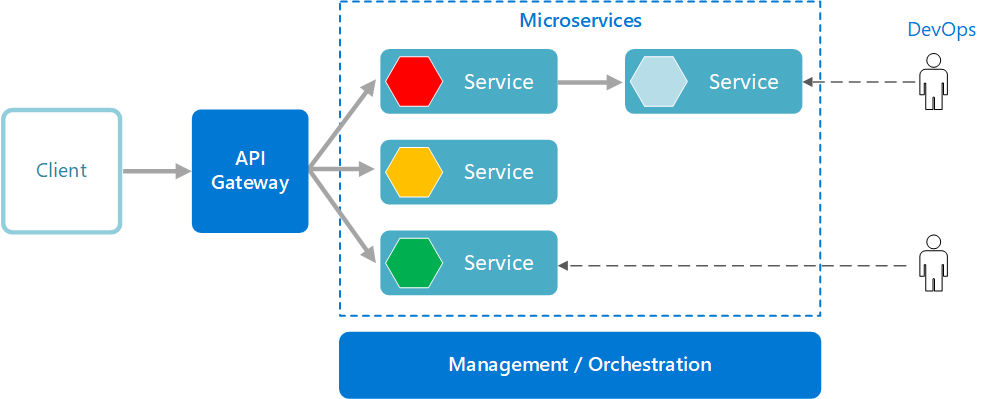 云原生时代（三）：微服务、API管理与集成