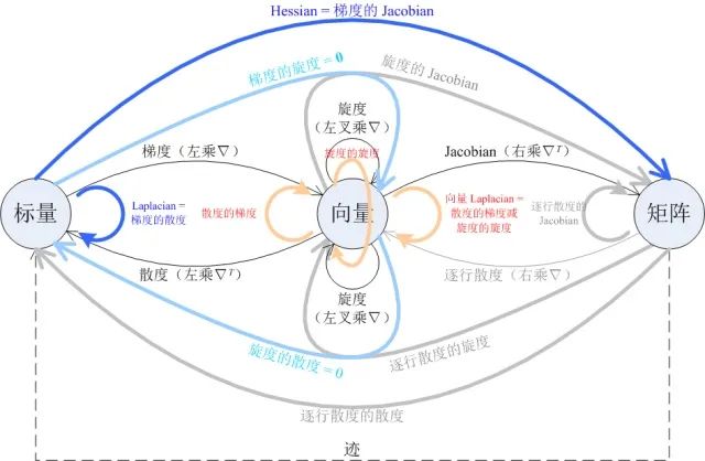 化繁为简，一张图看懂梯度、散度、旋度、Jacobian、Hessian和Laplacian