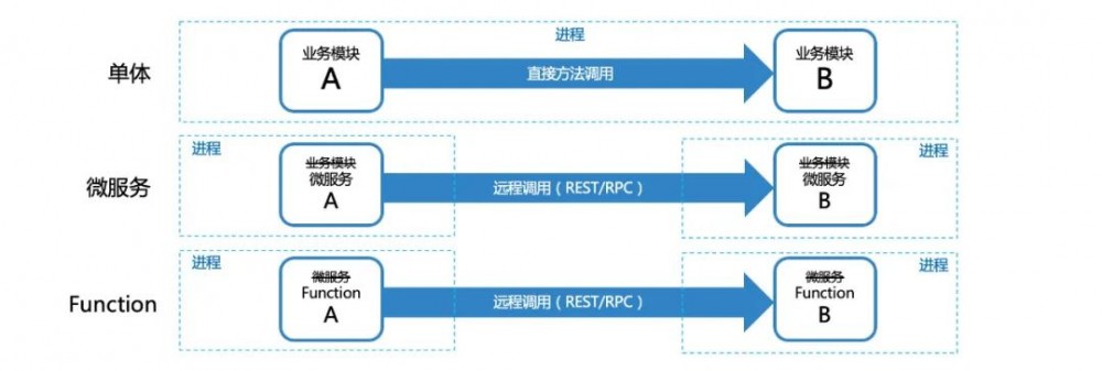 走出微服务误区：避免从单体到分布式单体