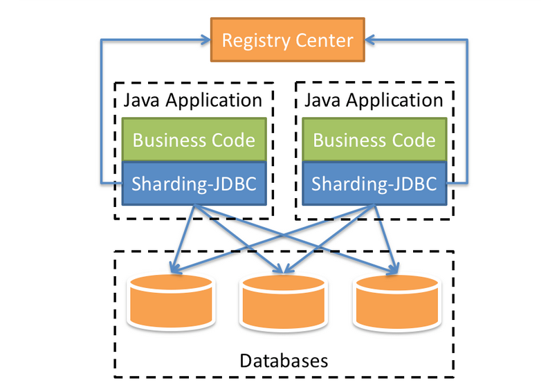 SpringBoot结合Sharding-JDBC实现分库分表
