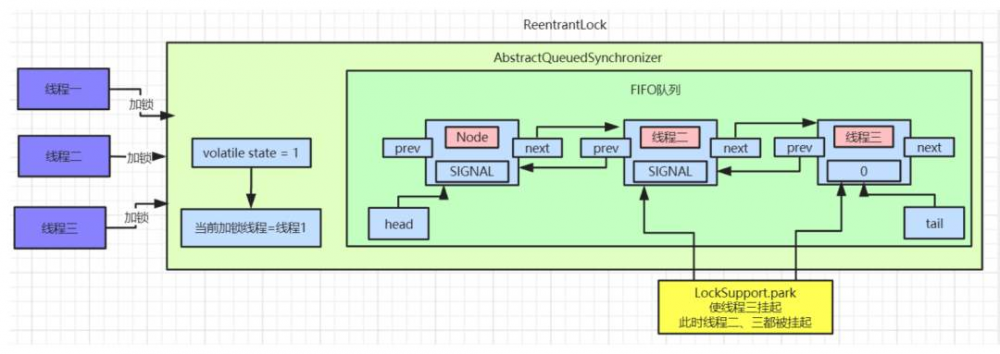 JAVA并发编程关于锁的那些事，ReentantLock的底层设计深入浅出