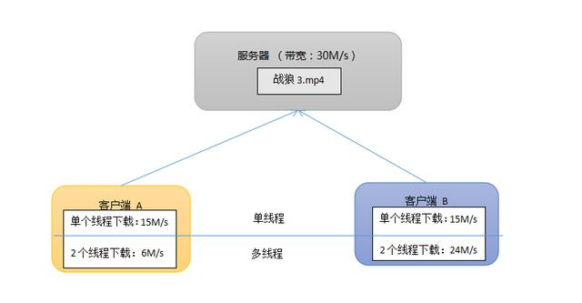 「JAVA」线程基础知识不牢固？别愁，我不仅梳理好了，还附带了案例