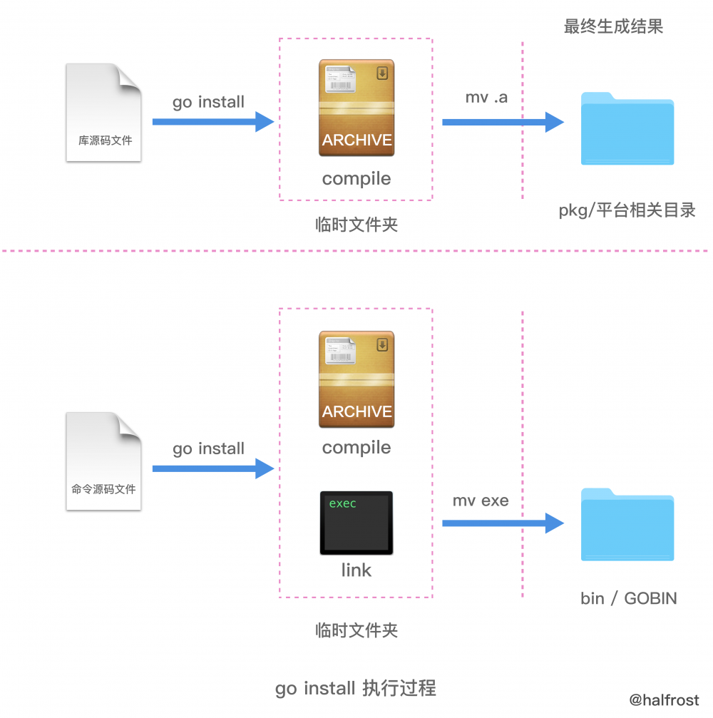 Go核心36讲笔记