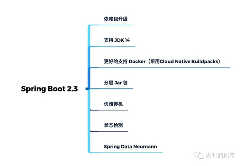 跟我极速尝鲜 Spring Boot 2.3