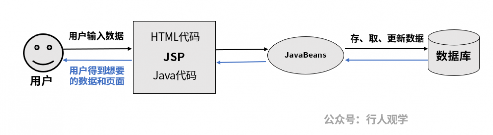 Java的前生今世