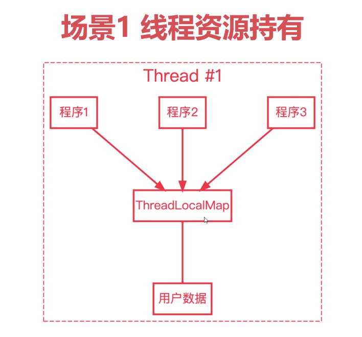 什么是ThreadLocal？
