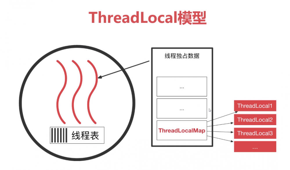 什么是ThreadLocal？