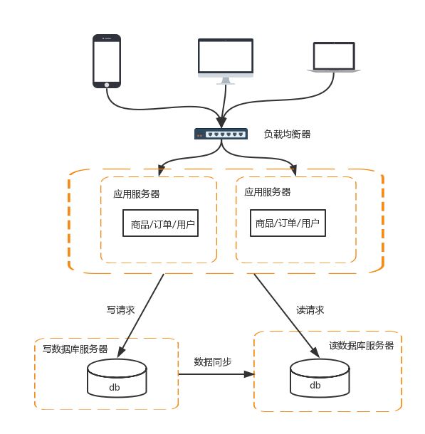 图解分布式系统架构演进之路