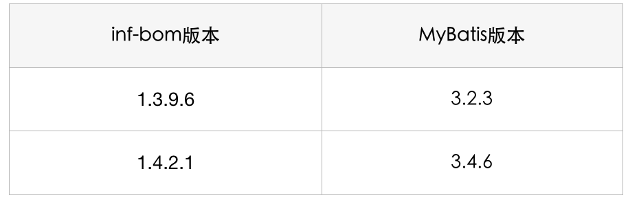 MyBatis 版本升级引发的线上告警回顾及原理分析