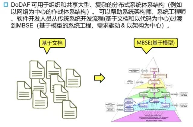 系统体系结构框架 DoDAF