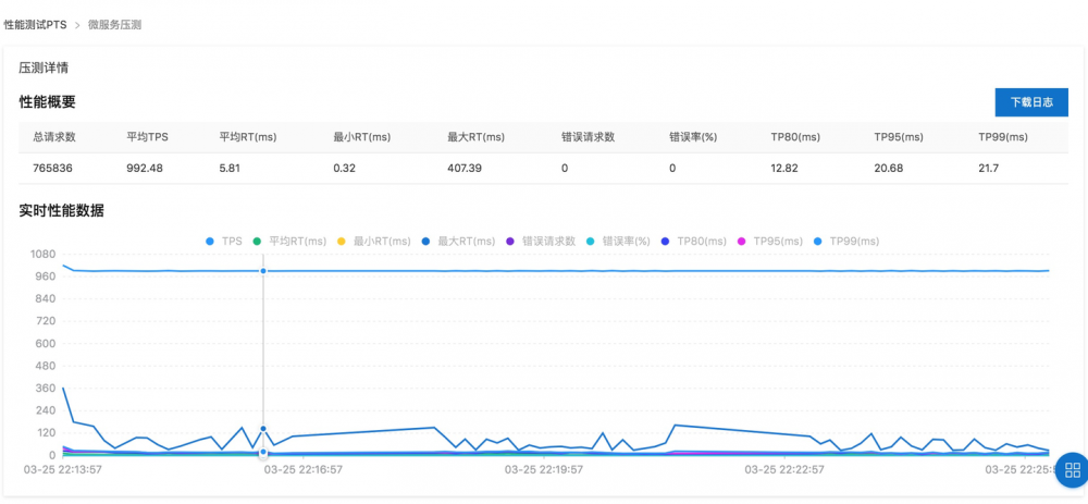 如何压测基于容器服务ACK托管的DUBBO服务