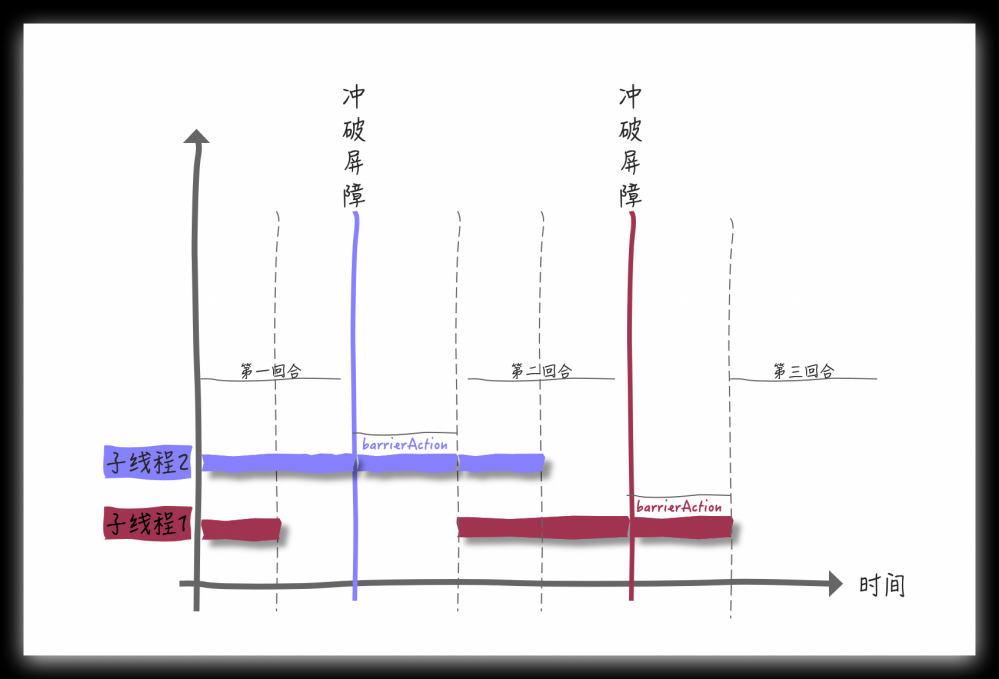 CountDownLatch 和 CyclicBarrier 傻傻的分不清楚？