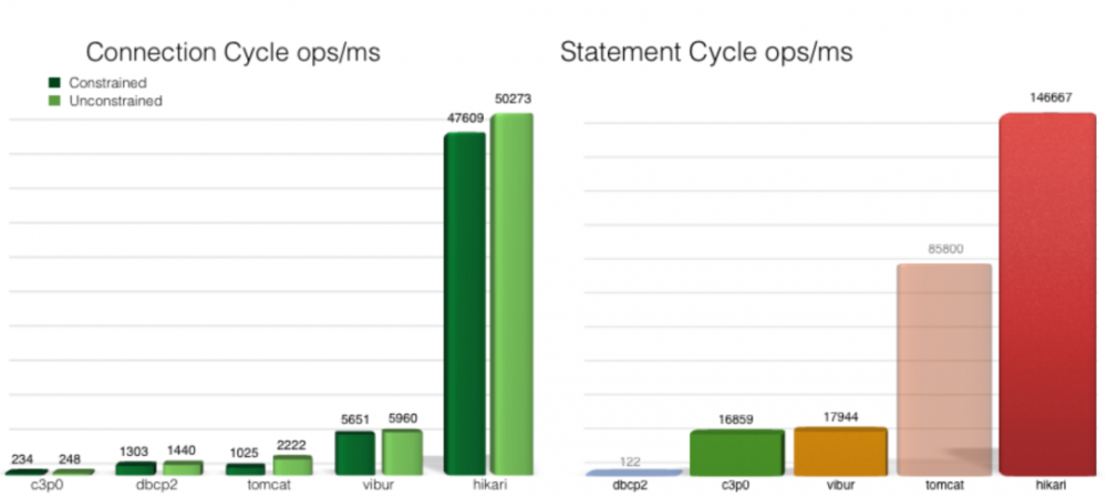 在 Spring Boot 中使用 HikariCP 连接池