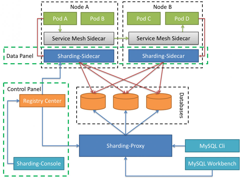 Sharding-JDBC 快速入门第一课