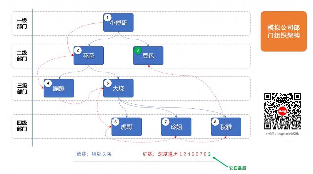 重学 Java 设计模式：实战迭代器模式「模拟公司组织架构树结构关系，深度迭代遍历人员信息输出场景」