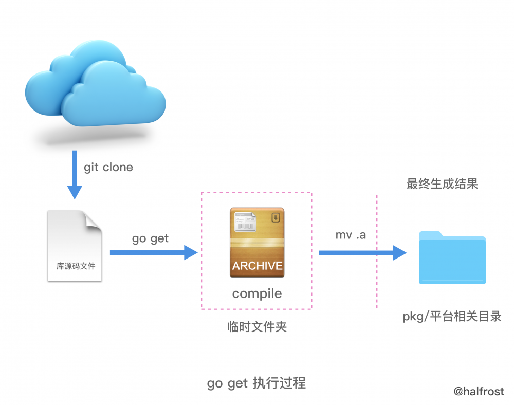 Go核心36讲笔记