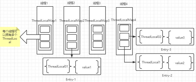 ThreadLocal底层原理学习