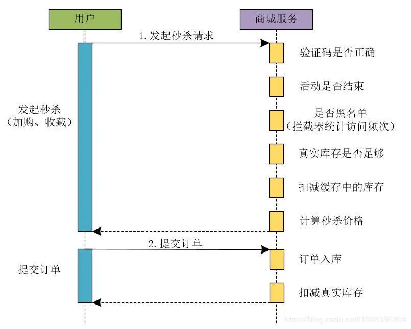 看了这个高并发系统架构，才知道我对秒杀的误解有多深