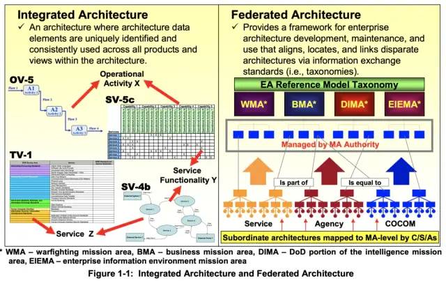 系统体系结构框架 DoDAF