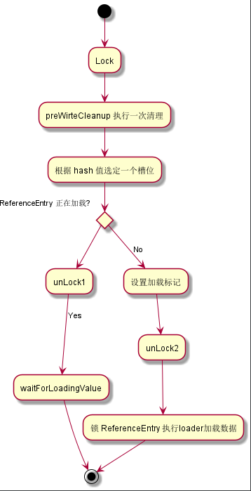 Gauva 源码分析 | Cache 下篇 加载、失效时机