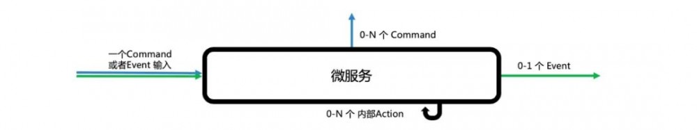 走出微服务误区：避免从单体到分布式单体