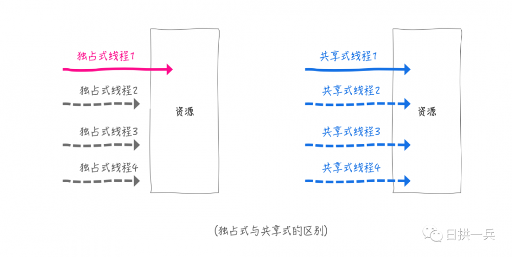 精美图文讲解Java AQS 共享式获取同步状态以及Semaphore的应用