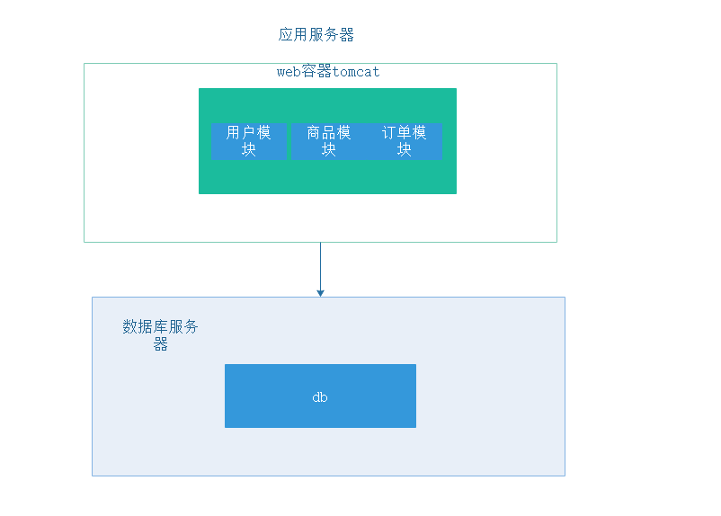 分布式与系统架构的演变