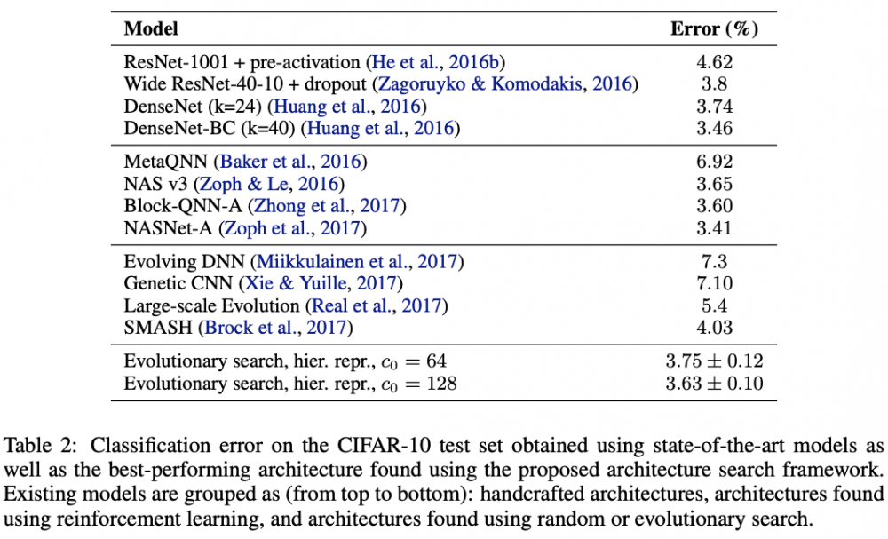 基于层级表达的高效网络搜索方法 | ICLR 2018