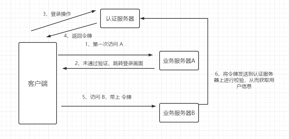 SpringBoot + Vue + ElementUI 实现后台管理系统模板 — 后端篇（四）： 整合阿里云 短信服务、整合...