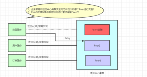 一个线上问题的思考：Eureka注册中心集群如何实现客户端请求负载及故障转移？