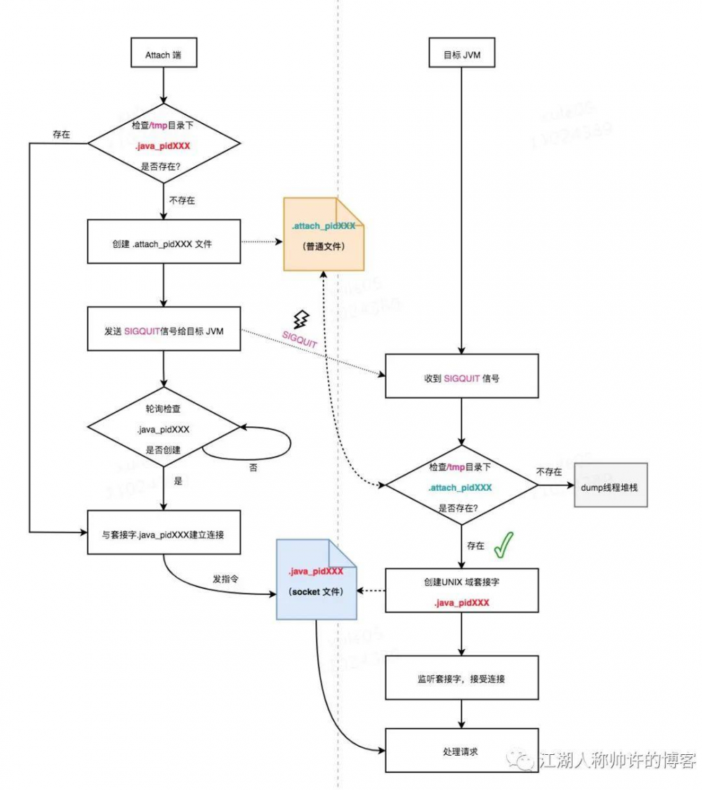 使用Go语言实现Attach到目标JVM进程