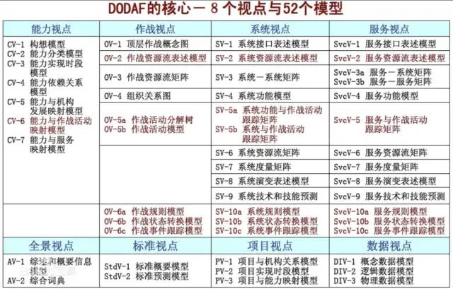 系统体系结构框架 DoDAF