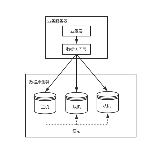 图解分布式系统架构演进之路