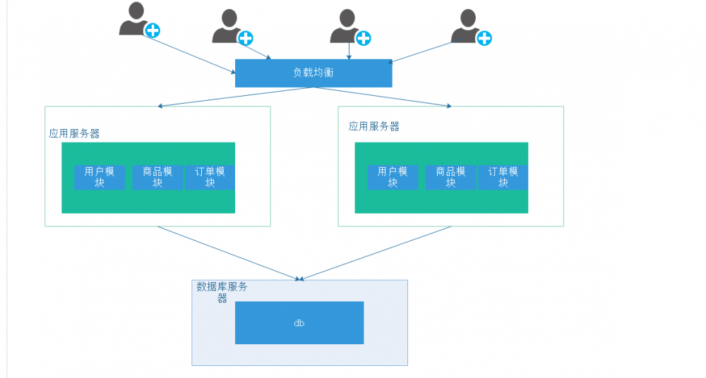 分布式与系统架构的演变