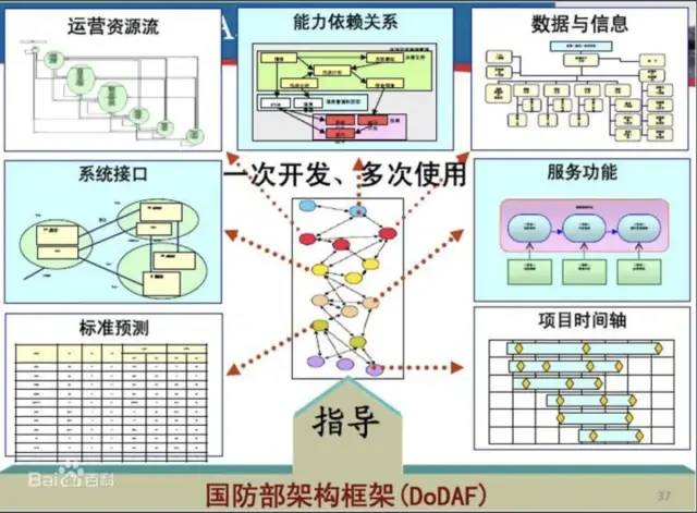 系统体系结构框架 DoDAF