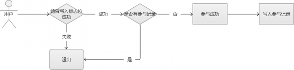 秒杀系统架构分析与实战