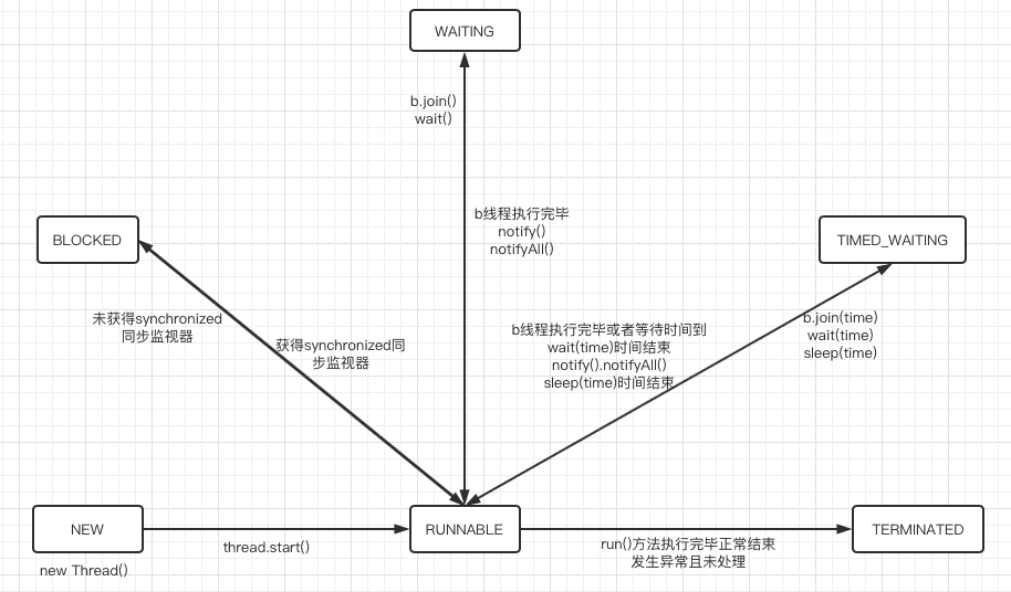 Java多线程：线程状态