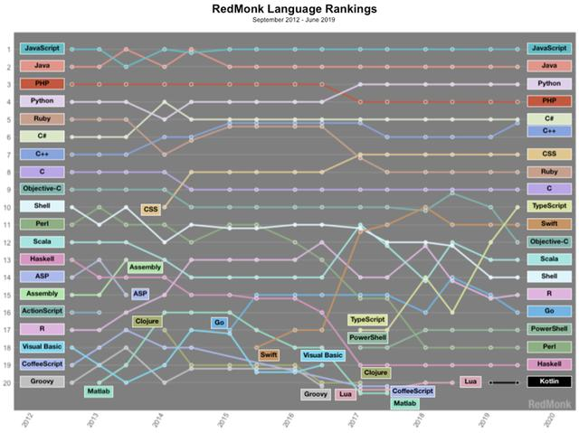 2020年的六种编程语言排名中，java排第几只有不到1％的人知道