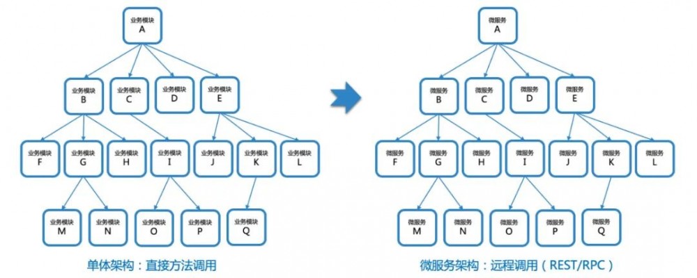 走出微服务误区：避免从单体到分布式单体