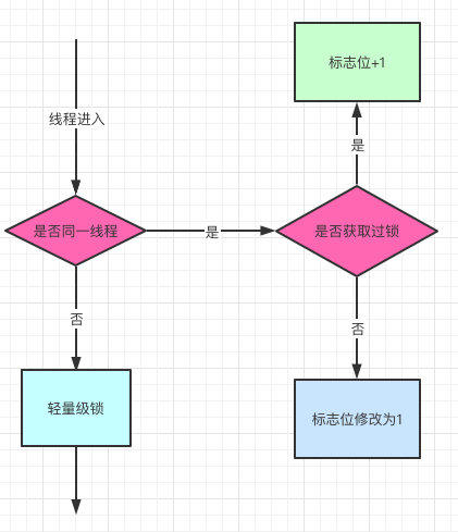 死磕synchronized底层实现