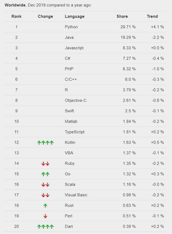2020年的六种编程语言排名中，java排第几只有不到1％的人知道