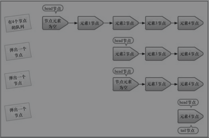 Java并发——非阻塞队列之ConcurrentLinkedQueue源码解析