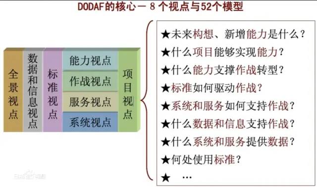 系统体系结构框架 DoDAF