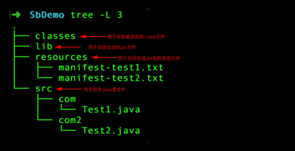 没了 IDE，你的 Java 项目还能跑起来吗？