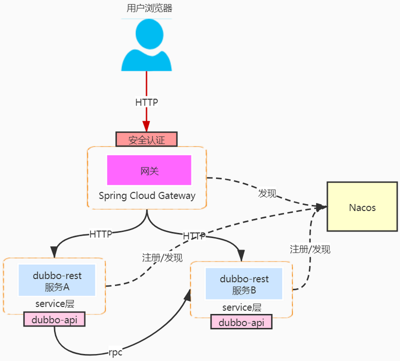 Dubbo想要个网关怎么办？试试整合Spring Cloud Gateway