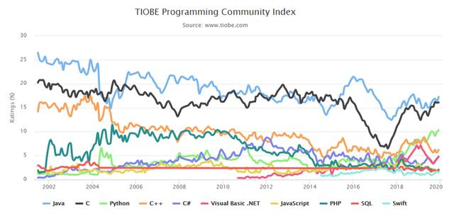 2020年的六种编程语言排名中，java排第几只有不到1％的人知道
