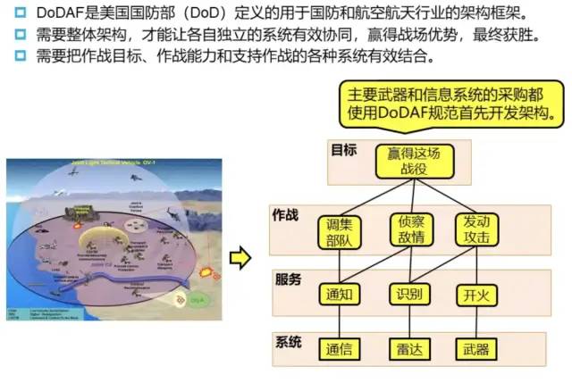 系统体系结构框架 DoDAF