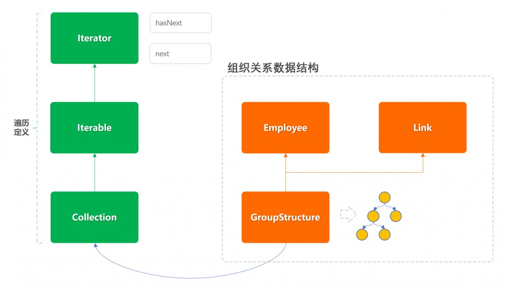 重学 Java 设计模式：实战迭代器模式「模拟公司组织架构树结构关系，深度迭代遍历人员信息输出场景」