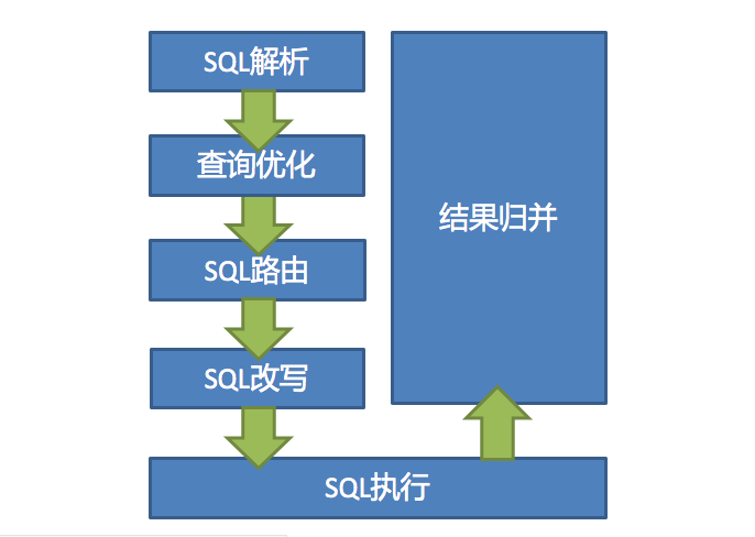 SpringBoot结合Sharding-JDBC实现分库分表