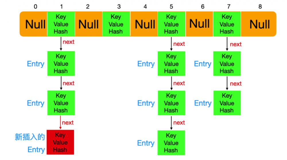 看完这篇 HashMap，和面试官扯皮就没问题了